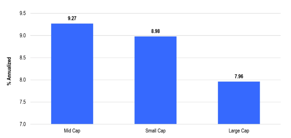 S&P Large-Cap-, Mid-Cap- und Small-Cap-Renditen (30. Juni 2000–30. Juni 2025) S&P Large-Cap-, Mid-Cap- und Small-Cap-Renditen (30. Juni 2000–30. Juni 2025)